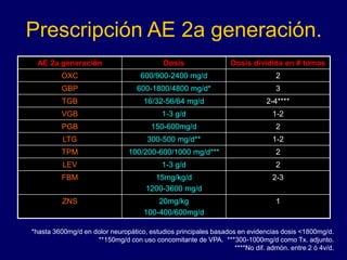 Prescripción AE 2a generación.
AE 2a generación Dosis Dosis dividida en # tomas
OXC 600/900-2400 mg/d 2
GBP 600-1800/4800 mg/d* 3
TGB 16/32-56/64 mg/d 2-4****
VGB 1-3 g/d 1-2
PGB 150-600mg/d 2
LTG 300-500 mg/d** 1-2
TPM 100/200-600/1000 mg/d*** 2
LEV 1-3 g/d 2
FBM 15mg/kg/d
1200-3600 mg/d
2-3
ZNS 20mg/kg
100-400/600mg/d
1
*hasta 3600mg/d en dolor neuropático, estudios principales basados en evidencias dosis <1800mg/d.
**150mg/d con uso concomitante de VPA. ***300-1000mg/d como Tx. adjunto.
****No dif. admón. entre 2 ó 4v/d.
 
