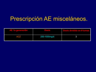 Prescripción AE misceláneos.
AE 1a generación Dosis Dosis dividida en # tomas
ACZ 250-1000mg/d 3
 