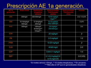 Prescripción AE 1a generación.
AE 1a
generación
Dosis inicial Dosificación
progresiva
semanal
Dosis promedio
final buscada
adultos
Dosis promedio
final buscada
niños
# tomas
VPA 500mg/d 250-500mg/d 15-40 mg/kg/d
1-3g/d****
2-3; 1-2 (LP)
CBZ 10-15mg/kg/d
400mg/d
5-10mg/kg/d
200mg/d
10-15 mg/kg/d,
600-1200mg/d
2 (LP)
PHT 300mg/d 100mg/d*
30-50mg/d**
10mg/d***
2-6 mg/kg/d
200-500mg/d
2-3
ESM 20 mg/kg/d 2
PB 2-3 mg/kg/d 1-2
PRM 10-20 mg/kg/d 2
CLB 40-60 mg/d 2-3
CZP 0.05-0.1 mg/kg/d 1-3
DZP 0.1-0.2 mg/kg/d IV
5-15 mg/d VO
2-3 (VO)
*Si niveles séricos <10mg/L. ** Si niveles terapéuticos. ***En ancianos.
****Más alta en CP que en generalizadas idiopáticas.
 