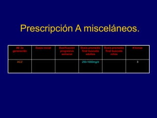 Prescripción A misceláneos.
AE 2a
generación
Dosis inicial Dosificación
progresiva
semanal
Dosis promedio
final buscada
adultos
Dosis promedio
final buscada
niños
# tomas
ACZ 250-1000mg/d 3
 