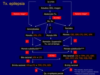 Tx. epilepsia
1a crisis
Estudios: EEG, imagen
Abstención Tx.
2a crisis
Dx. Sx.
Generalizadas Parciales
?
Monotx: VPA, LTG Monotx VPA Monotx: CBZ, GBP, LTG, OXC, VPA
Remisión. Suspensión
Tx. con el tiempo
Monotx substitución***
CCTCG
Bitx racional: VPA + LTG
Bi-tritx racional: VPA o LTG + TPM, ETX, BZD
Qx. si epilepsia parcial
Monotx substitución***
*EEG, sintomática, situación paciente.
**(F): Falla; revisar Dx, cumplimiento, tolerancia.
***Mismos AE considerados previamente.
Bitx racional: CBZ + TPM, LTG, GBP,
OXC, PHT, LEV, TGB, VGB, PGB
Bi-tritx racional
Factores riesgo*
F
F
F F
F F
F F
Factores riesgo*
 