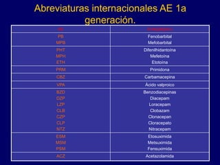 Abreviaturas internacionales AE 1a
generación.
AE Antiepiléptico
PB
MPB
Fenobarbital
Mefobarbital
PHT
MPH
ETH
Difenilhidantoína
Mefetoína
Etotoína
PRM Primidona
CBZ Carbamacepina
VPA Ácido valproico
BZD
DZP
LZP
CLB
CZP
CLP
NTZ
Benzodiacepinas
Diacepam
Loracepam
Clobazam
Clonacepan
Cloracepato
Nitracepam
ESM
MSM
PSM
Etosuximida
Metsuximida
Fensuximida
ACZ Acetazolamida
 