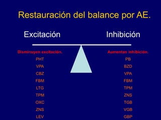 Restauración del balance por AE.
Excitación Inhibición
Disminuyen excitación.
PHT
VPA
CBZ
FBM
LTG
TPM
OXC
ZNS
LEV
Aumentan inhibición.
PB
BZD
VPA
FBM
TPM
ZNS
TGB
VGB
GBP
 