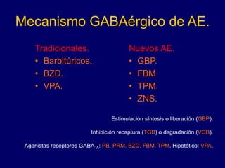 Mecanismo GABAérgico de AE.
Tradicionales.
• Barbitúricos.
• BZD.
• VPA.
Nuevos AE.
• GBP.
• FBM.
• TPM.
• ZNS.
Estimulación síntesis o liberación (GBP).
Inhibición recaptura (TGB) o degradación (VGB).
Agonistas receptores GABA-A: PB, PRM, BZD, FBM, TPM. Hipotético: VPA.
 