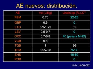 AE nuevos: distribución. MHD:  10-OH-CBZ 9-17 0.55-0.8 TPM 40-60 ZNS Unión pp (%) 37° Vd (L/Kg) AE 0 PGB 96 1 TGB - 0.8 VGB 40 (pasa a MHD) 0.7-0.8 OXC 0 0.5-0.7 LEV 55 0.9-1.22 LTG 0 0.9 GBP 22-25 0.75 FBM 