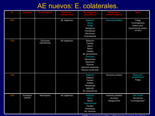 AE nuevos: E. colaterales. *30% a veces irreversible.  **Hemangiosarcoma en ratones. Reducción  campimétrica* Fatiga Aumento ponderal Sedación Diplopía Temblor Cefalea Parestesias Agitación Alt. psiquiátricas VGB Sedación Temblor Ataxia Mareo Cefalea Alt. pensamiento Confusión Nerviosismo Depresión Psicosis Aumento ausencias Estupor punta-onda Alt. digestivas Equimosis espontáneas TGB Fatiga Tumorogénesis Edema perif. Incontinencia rectal y urinaria Aumento ponderal Sedación Ataxia Vértigo Nistagmus Parestesias Mioclonías Coreoatetosis Alt. digestivas GBP PGB AE Disf. Eréctil Xerostomía Tumorogénesis** Aumento ponderal Anorexia Hipoglucemia Sedación Mareo Ataxia Visión borrosa Temblor Parestesias Alt. memoria Alt. digestivas Neutropenia Exantema papular Otros Metabólicos / endocrinológicos Neurológicos / psiquiátricos Gastro-int. / hepatotóxicos Hematológicos Alérgicos 