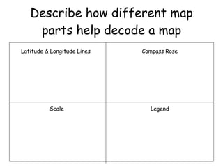 Describe how different map parts help decode a map Latitude & Longitude Lines Compass Rose Scale Legend 