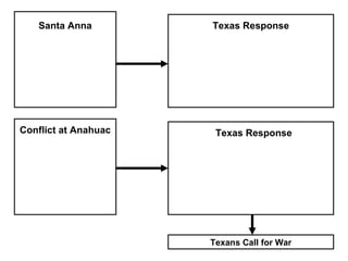 Texas Response Texas Response Santa Anna Conflict at Anahuac Texans Call for War 