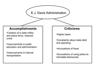 E.J. Davis Administration Accomplishments Criticisms Creation of a state militia and police force, reduced crime Improvements in public education and administration Improvements in internal transportation Higher taxes Complaints about state debt and spending Accusations of fraud Accusations of using police to intimidate Democrats 