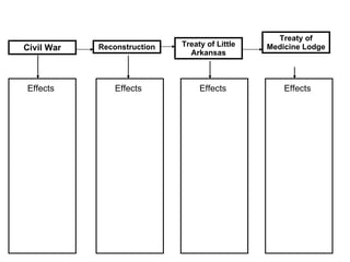 Civil War Reconstruction Treaty of Little Arkansas Treaty of Medicine Lodge Effects Effects Effects Effects 