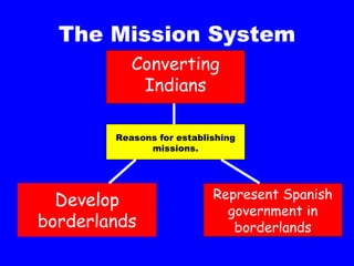 The Mission System Reasons for establishing missions. Converting Indians Develop borderlands Represent Spanish government in borderlands 