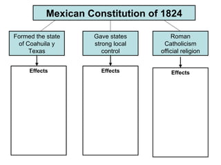Mexican Constitution of 1824 Formed the state of Coahuila y Texas Gave states strong local control Roman Catholicism official religion Effects Effects Effects 