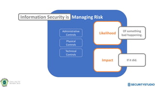 Managing Risk
Likelihood
Impact
Administrative
Controls
Physical
Controls
Technical
Controls
Information Security is
Of something
bad happening.
If it did.
 