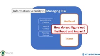 Managing Risk
Likelihood
Impact
Administrative
Controls
Physical
Controls
Technical
Controls
Information Security is
How do you figure out
likelihood and impact?
 