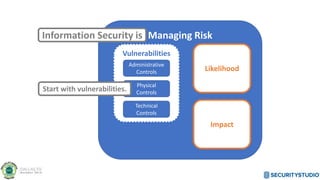 Managing Risk
Likelihood
Impact
Vulnerabilities
Administrative
Controls
Physical
Controls
Technical
Controls
Information Security is
Start with vulnerabilities.
 