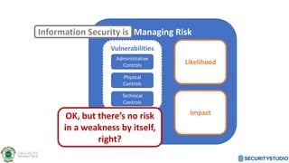 Managing Risk
Likelihood
Impact
Vulnerabilities
Administrative
Controls
Physical
Controls
Technical
Controls
Information Security is
OK, but there’s no risk
in a weakness by itself,
right?
 