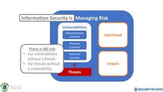 Managing Risk
Likelihood
Impact
Threats
Vulnerabilities
Administrative
Controls
Physical
Controls
Technical
Controls
Information Security is
There is NO risk
• For vulnerabilities
without a threat.
• For threats without
a vulnerability.
 