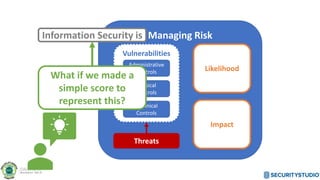Managing Risk
Likelihood
Impact
Threats
Vulnerabilities
Administrative
Controls
Physical
Controls
Technical
Controls
Information Security is
What if we made a
simple score to
represent this?
 