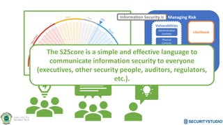 Managing Risk
Likelihood
Impact
Threats
Vulnerabilities
Administrative
Controls
Physical
Controls
Technical
ControlsThe S2Score is a simple and effective language to
communicate information security to everyone
(executives, other security people, auditors, regulators,
etc.).
Information Security is
 