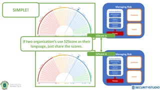 Managing Risk
Likelihood
Impact
Threats
Vulnerabilities
Administrative
Controls
Physical
Controls
Technical
Controls
S2Score is
Managing Risk
Likelihood
Impact
Threats
Vulnerabilities
Administrative
Controls
Physical
Controls
Technical
Controls
S2Score is
If two organization’s use S2Score as their
language, just share the scores.
SIMPLE!
 