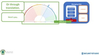 Managing Risk
Likelihood
Impact
Threats
Vulnerabilities
Administrative
Controls
Physical
Controls
Technical
Controls
S2Score is
Or through
translation.
Here’s you.
 