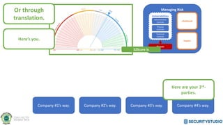 Managing Risk
Likelihood
Impact
Threats
Vulnerabilities
Administrative
Controls
Physical
Controls
Technical
Controls
S2Score is
Or through
translation.
Company #1’s way. Company #2’s way. Company #3’s way. Company #4’s way.
Here’s you.
Here are your 3rd-
parties.
 