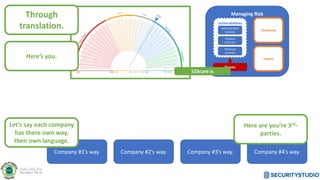 Managing Risk
Likelihood
Impact
Threats
Vulnerabilities
Administrative
Controls
Physical
Controls
Technical
Controls
S2Score is
Through
translation.
Company #1’s way. Company #2’s way. Company #3’s way. Company #4’s way.
Let’s say each company
has there own way,
their own language.
Here’s you.
Here are you’re 3rd-
parties.
 