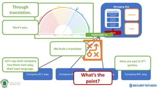 Managing Risk
Likelihood
Impact
Threats
Vulnerabilities
Administrative
Controls
Physical
Controls
Technical
Controls
FISASCORE® is
Through
translation.
Company #1’s way. Company #2’s way. Company #3’s way. Company #4’s way.
Let’s say each company
has there own way,
their own language.
Here’s you.
Here are you’re 3rd-
parties.
We built a translator.
What’s the
point?
 