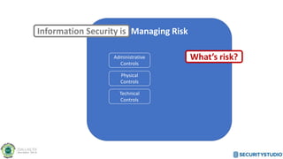 Managing Risk
Administrative
Controls
Physical
Controls
Technical
Controls
Information Security is
What’s risk?
 