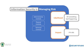 Managing Risk
Likelihood
Impact
Administrative
Controls
Physical
Controls
Technical
Controls
Information Security is
Of so...