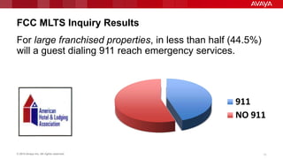 © 2014 Avaya Inc. All rights reserved. 13
FCC MLTS Inquiry Results
For large franchised properties, in less than half (44.5%)
will a guest dialing 911 reach emergency services.
911
NO 911
 