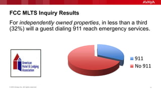 © 2014 Avaya Inc. All rights reserved. 14
FCC MLTS Inquiry Results
For independently owned properties, in less than a third
(32%) will a guest dialing 911 reach emergency services.
911
No 911
 