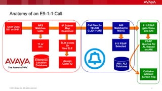 © 2014 Avaya Inc. All rights reserved. 1717
Anatomy of an E9-1-1 Call
911 PSAP
gets Voice
and ANI
Calltaker
ANI/ALI
Screen Pop
PSAP
Queries for
ALI based
on ANI
User Dials
911 or 9-911
ARS
Matches
Calls
IP Subnet
Map
Examined
11 or
911
ELIN exists
Or
Use ELE
Assign
Caller ID
Enterprise
Location
Database
Call Sent to
TELCO
CLID -> ANI
911 PSAP
Selected
ANI
Matched to
MSAG
ANI / ALI
Database
 