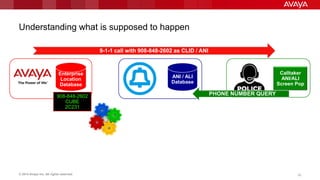 © 2014 Avaya Inc. All rights reserved. 2020
Understanding what is supposed to happen
Enterprise
Location
Database
ANI / ALI
Database
Calltaker
ANI/ALI
Screen Pop
908-848-2602
CUBE
2C231
PHONE NUMBER QUERY
9-1-1 call with 908-848-2602 as CLID / ANI
 