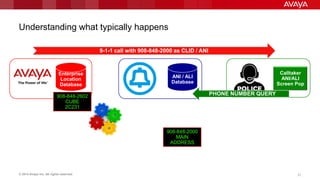 © 2014 Avaya Inc. All rights reserved. 2121
Understanding what typically happens
Enterprise
Location
Database
ANI / ALI
Database
Calltaker
ANI/ALI
Screen Pop
908-848-2602
CUBE
2C231
PHONE NUMBER QUERY
9-1-1 call with 908-848-2000 as CLID / ANI
908-848-2000
MAIN
ADDRESS
 