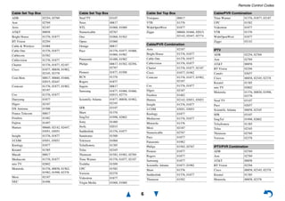Remote Control Codes
6
Cable Set Top Box
ADB 02254, 02769
Aon 02769
Arris 02187
AT&T 00858
Bright House 01376, 01877
BT Vision 02294
Cable & Wireless 01068
Cable One 01376, 01877
Cablecom 01582
Cablevision 01376, 01877
Charter 01376, 01877, 02187
Cisco 01877, 00858, 01982,
02345, 02378
Com Hem 00817, 00660, 01666,
02015, 02447
Comcast 01376, 01877, 01982,
02187
Cox 01376, 01877
Daeryung 01877
Digeo 02187
DX Antenna 01500
France Telecom 00817
Freebox 01482
Fujitsu 01497
Humax 00660, 02142, 02447,
03051, 03053
Insight 01376, 01877
J:COM 03051, 03053
Knology 01877
Kreatel 01385
Macab 00817
Mediacom 01376, 01877
mio TV 02802
Motorola 01376, 00858, 01562,
01982, 01998, 02378
Moxi 02187
NEC 01496
Neuf TV 03107
Noos 00817
NTL 01068, 01060
Numericable 02767
Ono 01068, 01562
Optus 01060
Orange 00817
Pace 01376, 01877, 01068,
01060, 01982
Panasonic 01488, 01982
Philips 00817, 01582, 02294,
02767
Pioneer 01877, 01500
RCN 01376
Rogers 01877
Sagem 00817
Samsung 01877, 01060, 01666,
02015, 02774
Scientific Atlanta 01877, 00858, 01982,
02345
SFR 03107
Shaw 01376
SingTel 01998, 02802
Sony 01460
Stofa 02015
Suddenlink 01376, 01877
Sumitomo 01500
Telewest 01068
TeliaSonera 01385
Telus 02345
Thomson 01582, 01982, 02769
Time Warner 01376, 01877, 02187
Toshiba 01509
UPC 01582
Verizon 02378
Videotron 01877
Virgin Media 01068, 01060
Cable Set Top Box
Visiopass 00817
VTR 01376
WideOpenWest 01877
Ziggo 00660, 01666, 02015,
02142, 02447, 02774
Cable/PVR Combination
Arris 02187
Bright House 01376, 01877
Cable One 01376, 01877
Cablevision 01376, 01877
Charter 01376, 01877, 02187
Cisco 01877, 01982
Comcast 01376, 01877, 01982,
02187
Cox 01376, 01877
Digeo 02187
Freebox 01482
Humax 02142, 03051, 03053
Insight 01376, 01877
J:COM 03051, 03053
Knology 01877
Mediacom 01376, 01877
Motorola 01376
Moxi 02187
Numericable 02767
Pace 01877
Panasonic 01982
Philips 01582, 02767
Pioneer 01877
Rogers 01877
Samsung 01877
Scientific Atlanta 01877, 01982
Shaw 01376
Suddenlink 01376, 01877
Thomson 01582
Cable Set Top Box
Time Warner 01376, 01877, 02187
UPC 01582
Videotron 01877
VTR 01376
WideOpenWest 01877
Ziggo 02142
IPTV
ADB 02254, 02769
Aon 02769
AT&T 00858
BT Vision 02294
Canal+ 02657
Cisco 00858, 02345, 02378
Kreatel 01385
mio TV 02802
Motorola 01376, 00858, 01998,
02378
Neuf TV 03107
Pace 02657
Scientific Atlanta 00858, 02345
SFR 03107
SingTel 01998, 02802
TeliaSonera 01385
Telus 02345
Thomson 02769
Verizon 02378
IPTV/PVR Combination
ADB 02769
Aon 02769
AT&T 00858
BT Vision 02294
Cisco 00858, 02345, 02378
Kreatel 01385
Motorola 00858, 02378
Cable/PVR Combination
 