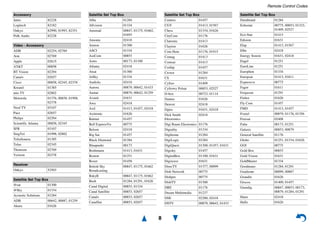 Remote Control Codes
8
Jamo 82228
Logitech 82182
Onkyo 82990, 81993, 82351
Polk Audio 82228
Video - Accessory
ADB 02254, 02769
Aon 02769
Apple 02615
AT&T 00858
BT Vision 02294
Canal+ 02657
Cisco 00858, 02345, 02378
Kreatel 01385
mio TV 02802
Motorola 01376, 00858, 01998,
02378
Neuf TV 03107
Pace 02657
Philips 02294
Scientific Atlanta 00858, 02345
SFR 03107
SingTel 01998, 02802
TeliaSonera 01385
Telus 02345
Thomson 02769
Verizon 02378
Receiver
Onkyo 52503
Satellite Set Top Box
@sat 01300
@Sky 01334
Acoustic Solutions 01284
ADB 00642, 00887, 01259
Akura 01626
Accessory
Alba 01284
Allvision 01334
Amstrad 00847, 01175, 01662,
01693
Ansonic 02418
Arnion 01300
ASCI 01334
AssCom 00853
Astro 00173, 01100
Atlanta 02418
Atsat 01300
AtSky 01334
Audiola 02418
Aurora 00879, 00642, 01433
Austar 00879, 00642, 01259
Avanit 01631
Awa 02418
Axil 01413, 01457, 02418
Axitronic 01626
Balmet 01457
Bell ExpressVu 00775
Belson 02418
Big Sat 01457
Black Diamond 01284
Blaupunkt 00173
Boshmann 01413, 01631
Boston 01251
Boxer 01458
British Sky
Broadcasting
00847, 01175, 01662
BskyB 00847, 01175, 01662
Bush 01284, 01291, 01626
Canal Digital 00853, 01334
Canal Satellite 00853, 02657
Canal+ 00853, 02657
CanalSat 00853, 02657
Satellite Set Top Box
Centrex 01457
CGV 01413, 01567
Chess 01334, 01626
CityCom 01176
Clatronic 01413
Clayton 01626
Com Hem 01176, 01915
Comag 01413
Comsat 01413
Coship 01457
Crown 01284
CS 01631
Cyfra+ 01409
Cyfrowy Polsat 00853, 02527
D-box 00723, 01114
Dantax 01626
Denver 02418
Dgtec 01631, 02418
Dick Smith
Electronics
02418
Digi Raum Electronics 01176
Digiality 01334
Digihome 01284
DigiLogic 01284
DigiQuest 01300, 01457, 01631
Digisky 01457
DigitalBox 01100, 01631
Digiwave 01631
DirecTV 01377, 00099
Dish Network 00775
Dishpro 00775
DishTV 01300
DRE 01176
Dream Multimedia 01237
DSE 02280, 02418
DSTV 00879, 00642, 01433
Satellite Set Top Box
Durabrand 01284
Echostar 00775, 00853, 01323,
01409, 02527
Eco-Star 01413
Edision 01631
Elap 01413, 01567
Elbe 02418
Energy Sistem 01631, 02418
Engel 01251
EuroLine 01251
Europhon 01334
Europsat 01413, 01611
Expressvu 00775
Fagor 01611
Ferguson 01291
Finlux 01626
Fly Com 01457
FMD 01413, 01457
Foxtel 00879, 01176, 01356
Freesat 02408
Fuba 00173, 01251
Galaxis 00853, 00879
General Satellite 01176
Globo 01251, 01334, 01626
GOI 00775
Gold Box 00853
Gold Vision 01631
GoldMaster 01334
Goodmans 01284, 01291
Gradiente 00099, 00887
Grandin 01626
Grocos 01409, 01457
Grundig 00847, 00853, 00173,
00879, 01284, 01291
Haier 02418
Hallo 01626
Satellite Set Top Box
 
