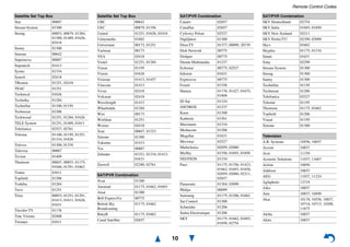Remote Control Codes
10
Star 00887
Stream System 01300
Strong 00853, 00879, 01284,
01300, 01409, 01626,
02418
Sunny 01300
Sunstar 00642
Supernova 00887
Supratech 01413
Systec 01334
Sytech 02418
TBoston 01251, 02418
TEAC 01251
Technical 01626
Technika 01284
TechniSat 01100, 01195
Technosat 01206
Techwood 01251, 01284, 01626
TELE System 01251, 01409, 01611
Telefonica 02527, 02761
Telestar 01100, 01195, 01251,
01334, 01626
Televes 01300, 01334
Televisa 00887
Tevion 01409
Thomson 00847, 00853, 01175,
01046, 01291, 01662
Tonna 01611
Topfield 01206
Toshiba 01284
Trevi 01251
Triax 00853, 01251, 01291,
01413, 01611, 01626,
01631
Tricolor TV 01176
True Visions 02408
Twinner 01611
Satellite Set Top Box
UBC 00642
UEC 00879, 01356
United 01251, 01626, 02418
Unitymedia 01882
Universum 00173, 01251
Variosat 00173
VEA 02418
Vestel 01251, 01284
Viasat 01195
Vision 01626
Visiosat 01413, 01457
Vitecom 01413
Vivax 02418
Volcasat 02418
Wavelength 01413
Wharfedale 01284
Wisi 00173
Worldsat 01251
Woxter 02418
Xsat 00847, 01323
Xtreme 01300
Yakumo 01413
Yes 00887
Zehnder 01251, 01334, 01413,
01631
Zinwell 02280, 02761
SAT/PVR Combination
@sat 01300
Amstrad 01175, 01662, 01693
Atsat 01300
Bell ExpressVu 00775
British Sky
Broadcasting
01175, 01662
BskyB 01175, 01662
Canal Satellite 02657
Satellite Set Top Box
Canal+ 02657
CanalSat 02657
Cyfrowy Polsat 02527
DigiQuest 01300
DirecTV 01377, 00099, 20739
Dish Network 00775
Dishpro 00775
Dream Multimedia 01237
Echostar 00775, 02527
Edision 01631
Expressvu 00775
Foxtel 01356
Humax 01176, 01427, 01675,
01808
ID Sat 01334
iNETBOX 01237
Kaon 01300
Kathrein 01561
Maximum 01334
Mediacom 01206
MegaSat 01631
Movistar 02527
Multichoice 02059, 02060
MySky 01356, 01693, 01850
NEOTION 01334
Pace 01175, 01356, 01423,
01662, 01693, 01850,
02059, 02060, 02211,
02657
Panasonic 01304, 03099
Philips 00099
Samsung 01175, 01206, 01662
Sat Control 01300
Schneider 01206
Sedea Electronique 01206
SKY 01175, 01662, 01693,
01850, 02754
SAT/PVR Combination
SKY Deutschland 02754
SKY Italia 01693, 01850
SKY New Zealand 02211
SKY PerfecTV! 02299, 03099
Sky+ 01662
Skyplus 01175, 01334
Smart 01631
Sony 02299
Stream System 01300
Strong 01300
Sunny 01300
TechniSat 01195
Technosat 01206
Telefonica 02527
Telestar 01195
Thomson 01175, 01662
Topfield 01206
Viasat 01195
Xtreme 01300
Television
A.R. Systems 10556, 10037
Accent 10037
Acer 11339
Acoustic Solutions 11037, 11667
Action 10650
Addison 10653
AEG 11037, 11324
Agfaphoto 12719
Aiko 10037
Aim 10037, 10499
Akai 10178, 10556, 10037,
10714, 10715, 10208,
11675
Akiba 10037
Akito 10037
SAT/PVR Combination
 
