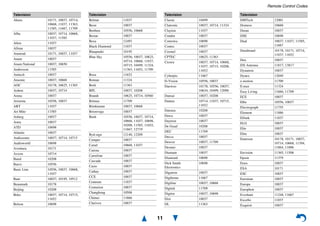 Remote Control Codes
11
Akura 10171, 10037, 10714,
10668, 11037, 11363,
11585, 11667, 11709
Alba 10037, 10714, 10668,
11037, 11585
Alien 11037
Allstar 10037
Amstrad 10171, 10037, 11037
Anam 10037
Anam National 10037, 10650
Andersson 11585
Anitech 10037
Ansonic 10037, 10668
AOC 10178, 10625, 11365
Ardem 10037, 10714
Arena 10037
Aristona 10556, 10037
ART 11037
Art Mito 11585
Asberg 10037
Astra 10037
ATD 10698
Atlantic 10037
Audiosonic 10037, 10714, 10715
Audioworld 10698
Aventura 10171
Axxon 10714
Baird 10208
Barco 10556
Basic Line 10556, 10037, 10668,
11037
Baur 10037, 10195, 10512
Beaumark 10178
Beijing 10208
Beko 10037, 10714, 10715,
11652
Belson 10698
Television
Belstar 11037
Beon 10037
Berthen 10556, 10668
Bestar 10037
Bexa 12493
Black Diamond 11037
Blaupunkt 10195
Blue Sky 10556, 10037, 10625,
10714, 10668, 11037,
10715, 10499, 11324,
11363, 11652, 11709
Boca 11652
Boman 11324
Bork 11363
BPL 10037, 10208
Brandt 10625, 10714, 10560
Brimax 11709
Brinkmann 10037, 10668
Brionvega 10037
Bush 10556, 10037, 10714,
10668, 11037, 10698,
10208, 11585, 11652,
11667, 12719
Byd:sign 12140, 12209
Camper 10037
Carad 10668, 11037
Carena 10037
Carrefour 10037
Cascade 10037
Casio 10037
Cathay 10037
CCE 10037
Centrum 11037
Centurion 10037
Changhong 10508
Chimei 11666
Clarivox 10037
Television
Classic 10499
Clatronic 10037, 10714, 11324
Clayton 11037
Condor 10037
Conrowa 10698
Contec 10037
Cosmel 10037
CPTEC 10625, 11363
Crown 10037, 10714, 10668,
11037, 10715, 10208,
11652
Cyberpix 11667
D-Vision 10556, 10037
Daewoo 10178, 10556, 10037,
10634, 10499, 12098
Dansai 10037, 10208
Dantax 10714, 11037, 10715,
11652
Datsura 10208
Dawa 10037
Daytron 10037
De Graaf 10208
DEC 11709
Decca 10037
Denver 10037, 11709
Desmet 10037
Diamant 10037
Diamond 10698
Dick Smith
Electronics
10698
Digatron 10037
Digihome 11667
Digiline 10037, 10668
Digitek 11709
Digitor 10037, 10698
Dixi 10037
DL 11363
Television
DMTech 12001
Domeos 10668
Drean 10037
DSE 10698
Dual 10037, 11037, 11585,
11667
Durabrand 10178, 10171, 10714,
11037, 11652
Dux 10037
DX Antenna 11817, 13817
Dynatron 10037
Dynex 12049
e-motion 11709
E:max 11324
Easy Living 11666, 11709
ECE 10037
Elbe 10556, 10037
Electrograph 11755
Element 11886
Elfunk 11037
ELG 10037
Elin 10037
Elite 10037
Emerson 10178, 10171, 10037,
10714, 10668, 11394,
11864, 11886
Envision 11365, 11506
Epson 11379
Erres 10037
ESA 10171
ESC 10037
Euroman 10037
Europa 10037
Europhon 10037
Evesham 11248, 11667
Excello 11037
Exquisit 10037
Television
 