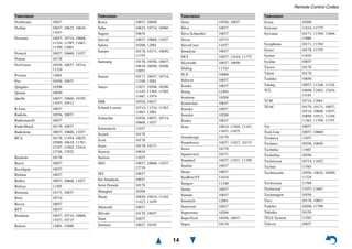 Remote Control Codes
14
Profitronic 10037
Proline 10037, 10625, 10634,
11037
Prosonic 10037, 10714, 10668,
11324, 11585, 11667,
11709, 12001
Protech 10037, 10668, 11037
Proton 10178
ProVision 10556, 10037, 10714,
11324
Pvision 12001
Pye 10556, 10037
Qingdao 10208
Quasar 10650
Quelle 10037, 10668, 10195,
11037, 10512
R-Line 10037
Radiola 10556, 10037
Radiomarelli 10037
RadioShack 10178, 10037
Radiotone 10037, 10668, 11037
RCA 10178, 11454, 10625,
10560, 10618, 11781,
12247, 12403, 12434,
12746, 12932
Realistic 10178
Recor 10037
Rectiligne 10037
Redstar 10037
Reflex 10037, 10668, 11037
Relisys 11585
Remotec 10171, 10037
Reoc 10714
Revox 10037
RFT 10037
Roadstar 10037, 10714, 10668,
11037, 10715
Rolson 12001, 12098
Television
Rowa 10037, 10698
Saba 10625, 10714, 10560
Sagem 10618
Saivod 10037, 10668, 11037
Salora 10208, 12001
Sampo 10178, 10171, 10650,
11755
Samsung 10178, 10556, 10037,
10618, 10650, 10208,
12051
Sansui 10171, 10037, 10714,
11248, 12001
Sanyo 11037, 10508, 10208,
11142, 11365, 11585,
11667, 11974
SBR 10556, 10037
Schaub Lorenz 10714, 11324, 11363,
11667, 12001
Schneider 10556, 10037, 10714,
10668, 11037
Schoentech 11037
Scotch 10178
Scott 10178
Sears 10178, 10171
Seaway 10634
Seelver 11037
SEG 10037, 10668, 11037,
12719
SEI 10037
Sei-Sinudyne 10037
Serie Dorada 10178
Shanghai 10208
Sharp 10650, 10818, 11165,
11423, 11659
Shintoshi 10037
Shivaki 10178, 10037
Siam 10037
Siemens 10037, 10195
Television
Siera 10556, 10037
Silva 10037
Silva Schneider 10037
Silver 10715
SilverCrest 11037
Sinudyne 10037
SKY 10037, 11614, 11775
Skyworth 10037, 10698
Sliding 11324
SLX 10668
Solavox 10037
Soniko 10037
Soniq 12493
Sonitron 10208
Sonneclair 10037
Sonoko 10037
Sonolor 10208
Sontec 10037
Sony 10810, 11505, 11167,
11651, 11825
Soundesign 10178
Soundwave 10037, 11037, 10715
Sowa 10178
Squareview 10171
Standard 10037, 11037, 11709
Starlite 10037
Strato 10037
SunBriteTV 11610
Sungoo 11248
Sunny 10037
Sunstar 10037
Sunstech 12001
Sunwood 10037
Supersonic 10208
SuperTech 10556, 10037
Supra 10178
Television
Svasa 10208
Swisstec 11614, 11775
Sylvania 10171, 11394, 11864,
11886
Symphonic 10171, 11394
Synco 10178, 11755
Syntax 11610
Sysline 10037
Tacico 10178
Talent 10178
Tashiko 10650
Tatung 10037, 11248, 11324
TCL 10698, 12403, 12434,
13183
TCM 10714, 12001
TEAC 10178, 10171, 10037,
10714, 10668, 11037,
10698, 10512, 11248,
11363, 11709, 11755
Tec 10037
Tech Line 10037, 10668
Technica 11037
Technics 10556, 10650
Technika 11667
TechniSat 10556
Technisson 10714, 11652
Techno 11585
Technosonic 10556, 10625, 10499,
11324
Techvision 11709
Techwood 11037, 11667
Tecnimagen 10556
Teco 10178, 10653
Tedelex 10208, 11709
Teknika 10150
TELE System 11585
Telecor 10037
Television
 