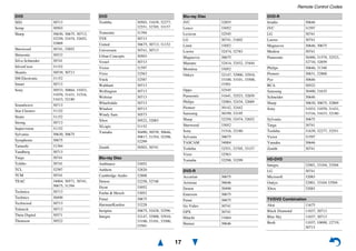 Remote Control Codes
17
SEG 30713
Semp 30503
Sharp 30630, 30675, 30713,
32250, 32474, 32652,
32869
Sherwood 30741, 33052
Shinsonic 30533
Silva Schneider 30741
SilverCrest 31152
Skantic 30539, 30713
SM Electronic 31152
Smart 30713
Sony 30533, 30864, 31033,
31070, 31431, 31516,
31633, 32180
Soundwave 30713
Star Clusters 31152
Strato 31152
Strong 30713
Supervision 31152
Sylvania 30630, 30675
Symphonic 30675
Tamashi 31394
Tandberg 30713
Targa 30741
Tchibo 30741
TCL 32587
TCM 30741
TEAC 34004, 30571, 30741,
30675, 31394
Technica 30713
Technics 30490
Techwood 30713
Teletech 30713
Theta Digital 30571
Thomson 30522
DVD
Toshiba 30503, 31639, 32277,
32551, 32705, 33157
Transonic 31394
TVE 30713
United 30675, 30713, 31152
Universum 30741, 30713
Urban Concepts 30503
Vestel 30713
Victor 31597
Vizio 32563
Vtrek 32587
Waltham 30713
Wellington 30713
Weltstar 30713
Wharfedale 30713
Windsor 30713
Windy Sam 30573
Xbox 30522, 32083
XLogic 31152
Yamaha 30490, 30539, 30646,
30817, 31354, 32298,
32299
Zenith 30503, 30741
Blu-ray Disc
Ambiance 33052
Anthem 32820
Cambridge Audio 32808
Denon 32258, 32748
Dyon 33052
Foehn & Hirsch 33052
Funai 30675
Harman/Kardon 33228
Insignia 30675, 32428, 32596
Integra 32147, 32900, 32910,
33100, 33101, 33500,
33501
DVD
JVC 32855
Lenco 33052
Lexicon 32545
LG 30741, 31602
Limit 33052
Loewe 32474, 32783
Magnavox 30675
Marantz 32414, 32432, 33444
Momitsu 33052
Onkyo 32147, 32900, 32910,
33100, 33101, 33500,
33501
Oppo 32545
Panasonic 31641, 32523, 32859
Philips 32084, 32434, 32689
Pioneer 30142, 32442
Samsung 30199, 33195
Sharp 32250, 32474, 32652
Sherwood 33052
Sony 31516, 32180
Sylvania 30675
TASCAM 34004
Toshiba 32551, 32705, 33157
Vizio 32563
Yamaha 32298, 32299
DVD-R
Accurian 30675
Aristona 30646
Denon 30490
Emerson 30675
Funai 30675
Go Video 30741
GPX 30741
Hitachi 31664
Humax 30646
Blu-ray Disc
Irradio 30646
JVC 31597
LG 30741
Loewe 30741
Magnavox 30646, 30675
Medion 30741
Panasonic 30490, 31579, 32523,
32710, 32859
Philips 30646, 31340
Pioneer 30631, 32860
Pye 30646
RCA 30522
Samsung 30490, 31635
Schneider 30646
Sharp 30630, 30675, 32869
Sony 31033, 31070, 31431,
31516, 31633, 32180
Sylvania 30675
Targa 30741
Toshiba 31639, 32277, 32551
Victor 31597
Yamaha 30646
Zenith 30741
HD-DVD
Integra 32901, 33104, 33504
LG 30741
Microsoft 32083
Onkyo 32901, 33104 33504
Xbox 32083
TV/DVD Combination
Akai 11675
Black Diamond 11037, 30713
Blue Sky 11037, 30713
Bush 11037, 10698, 12719,
30713
DVD-R
 