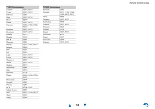 Remote Control Codes
18
Centrum 11037, 30713
Crown 11037, 30713
DMTech 12001
Dual 11037, 30713
Dynex 12049
Elfunk 11037, 30713
Emerson 11394, 11864, 11886,
30675
Ferguson 11037, 30713
Goodmans 11037, 30713
Grandin 30713
Grundig 30539
H & B 12001
Hanseatic 12001
Hitachi 11037, 11667, 30713
Insignia 12049
JVC 12271
LG 11423
Logik 11037, 30713
Luxor 11037, 30713
Magnavox 12372
Matsui 11037, 30713
Medion 12719
Nordmende 12001
Odys 12719
Panasonic 12170
Philips 11454, 10556, 11394,
30539
Powerpoint 10698
Prosonic 12001
Pvision 12001
RCA 12746, 12932
Schaub Lorenz 12001
SEG 11037, 12719, 30713
Sharp 10818
Soniq 12493
TV/DVD Combination
Sunstech 12001
Sylvania 10171, 11394, 11864,
11886, 30630, 30675
TEAC 10698
Technica 11037, 30713
Telefunken 10698
Teletech 11037, 30713
Thomson 10625
Toshiba 11524
United 11037, 30713
Universum 30713
Vestel 11037
Viewsonic 12049
Weltstar 11037, 30713
TV/DVD Combination
 
