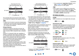 Connections
En-18
The composite video and component video outputs
pass through their respective input signals as they are.
Note
• In order for the AV receiver to upconvert component input
to HDMI output, the source output must be set to 480i/576i.
When signal is input at resolution of 480p/576p and more,
error message will be displayed.
■ Signal Selection
If signals are present at more than one input, the
inputs will be selected automatically in the following
order of priority: HDMI, component video, composite
video.
However, for component video only, regardless of
whether a component video signal is actually present,
if a component video input is assigned to the input
selector, that component video input will be selected.
And if no component video input is assigned to the
input selector, this will be interpreted as no
component video signal being present.
In the Signal Selection Example shown below, video
signals are present at both the HDMI and composite
video inputs. However, the HDMI signal is
automatically selected as the source and the video is
output by the HDMI outputs.
• For optimal video performance, THX recommends
that video signals pass through the system without
upconversion (e.g., component video input passing
through to component video output).
• To by-pass the upconversion, set the “Picture
Mode” setting to “Bypass” (➔ page 66).
Audio components can be connected by using any of
the following audio connection formats: analog,
optical, coaxial, or HDMI.
When choosing a connection format, bear in mind
that the AV receiver does not convert digital input
signals for analog line outputs and vice versa.
If signals are present at more than one input, the
inputs will be selected automatically in the following
order of priority: HDMI, digital, analog.
*1 Depends on the “Audio TV Out (Main)” or “Audio TV
Out (Sub)” setting (➔ pages 70, 71).
*2 This is possible when “Audio Return Channel” is set to
“Auto” (➔ page 71), the TV/CD input selector is
selected, and your TV is ARC capable.
Tip
• When a signal is input via HDMI and the corresponding
input selector is selected, the HDMI indicator lights. In the
case of an optical or coaxial connection, the DIGITAL
indicator lights. In the case of an analog connection, neither
of the HDMI and DIGITAL indicators light.
AV Cables and Jacks
■ HDMI
HDMI connections can carry digital video and audio.
■ Component video
Component video separates the luminance (Y) and
color difference signals (PB, PR), providing the best
picture quality (some TV manufacturers label their
component video sockets slightly differently).
■ Composite video
Composite video is commonly used on TVs, DVDs,
and other video equipment.
■ Optical digital audio
Optical digital connections allow you to enjoy digital
sound such as PCM*1, Dolby Digital or DTS. The
audio quality is the same as coaxial.
IN
MONITOR OUT
Blu-ray Disc/DVD player, etc.
AV receiver
TV, projector, etc.
Composite
Composite
Component
Component
Video Signal Flow Chart
HDMI
HDMI
IN
MONITOR OUT
Blu-ray Disc/DVD player, etc.
TV, projector, etc.
Composite
Composite
Component
Component
Signal Selection Example
HDMI
HDMI
AV receiver
IN
OUT
Blu-ray Disc/DVD player, etc.
AV receiver
TV, projector, etc.
HDMICoaxialAnalog
Audio Signal Flow Chart
HDMI
Optical
*1
*1 *1
*1 *2
Green
Blue
Red
Yellow
Y
CB/PB
CR/PR
 