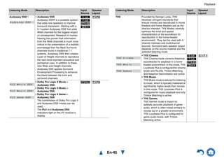 Playback
En-45
Audyssey DSX*9 • Audyssey DSX
Audyssey DSX® is a scalable system
that adds new speakers to improve
surround impression. Starting with a
5.1 system Audyssey DSX first adds
Wide channels for the biggest impact
on envelopment. Research in human
hearing has proven that information
from the Wide channels is much more
critical in the presentation of a realistic
soundstage than the Back Surround
channels found in traditional 7.1
systems. Audyssey DSX then creates
a pair of Height channels to reproduce
the next most important acoustical and
perceptual cues. In addition to these
new Wide and Height channels,
Audyssey DSX applies Surround
Envelopment Processing to enhance
the blend between the front and
surround channels.
D
F
G
H
B
• Dolby Pro Logic II Movie +
Audyssey DSX
• Dolby Pro Logic II Music +
Audyssey DSX
• Dolby Pro Logic II Game +
Audyssey DSX
The combination of Dolby Pro Logic II
and Audyssey DSX modes can be
used.
The PLII and Audyssey DSX
indicators light on the AV receiver’s
display.
S B
Listening Mode Description Input
Source
Speaker
Layout
A u d s s e y D S Xy
P L M o v i e D S X
P L M u s i c D S X
P L G a m e D S X
THX Founded by George Lucas, THX
develops stringent standards that
ensure movies are reproduced in movie
theaters and home theaters just as the
director intended. THX Modes carefully
optimize the tonal and spatial
characteristics of the soundtrack for
reproduction in the home-theater
environment. They can be used with 2-
channel matrixed and multichannel
sources. Surround back speaker output
depends on the source material and the
selected listening mode.
• THX Cinema
THX Cinema mode corrects theatrical
soundtracks for playback in a home
theater environment. In this mode, THX
Loudness Plus is configured for cinema
levels and Re-EQ, Timbre Matching,
and Adaptive Decorrelation are active.
• THX Music
THX Music mode is tailored for listening
to music, which is typically mastered at
significantly higher levels than movies.
In this mode, THX Loudness Plus is
configured for music playback and only
Timbre Matching is active.
• THX Games
THX Games mode is meant for
spatially accurate playback of game
audio, which is often mixed similarly to
movies but in a smaller environment.
THX Loudness Plus is configured for
game audio levels, with Timbre
Matching active.
D
F
G
H
CN
Listening Mode Description Input
Source
Speaker
Layout
T H X C i n e m a
N e o 6:T H X M u s i c
T H X G a m e s
 