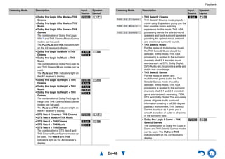 Playback
En-46
• Dolby Pro Logic II/IIx Movie + THX
Cinema
• Dolby Pro Logic II/IIx Music + THX
Music
• Dolby Pro Logic II/IIx Game + THX
Games
The combination of Dolby Pro Logic
II/IIx*8 and THX Cinema/Music/Games
modes can be used.
The PLII/PLIIx and THX indicators light
on the AV receiver’s display.
S CN
• Dolby Pro Logic IIx Movie + THX
Cinema
• Dolby Pro Logic IIx Music + THX
Music
The combination of Dolby Pro Logic IIx
and THX Cinema/Music modes can be
used.
The PLIIx and THX indicators light on
the AV receiver’s display.
D
H
V
• Dolby Pro Logic IIz Height + THX
Cinema
• Dolby Pro Logic IIz Height + THX
Music
• Dolby Pro Logic IIz Height + THX
Games
The combination of Dolby Pro Logic IIz
Height and THX Cinema/Music/Games
modes can be used.
The PLIIz and THX indicators light on
the AV receiver’s display.
S
D
F
G
H
B
• DTS Neo:6 Cinema + THX Cinema
• DTS Neo:6 Music + THX Music
S CN
• DTS Neo:6 + THX Cinema
• DTS Neo:6 + THX Music
• DTS Neo:6 + THX Games
The combination of DTS Neo:6 and
THX Cinema/Music/Games modes can
be used. The Neo:6 and THX
indicators light on the AV receiver’s
display.
D
H
V
Listening Mode Description Input
Source
Speaker
Layout
• THX Select2 Cinema
THX Select2 Cinema mode plays 5.1
movie using 8 speakers giving you the
best possible movie watching
experience. In this mode, THX ASA
processing blends the side surround
speakers and back surround speakers
providing the optimal mix of ambient
and directional surround sounds.
• THX Select2 Music
For the replay of multichannel music,
the THX Select2 Music should be
selected. In this mode, THX ASA
processing is applied to the surround
channels of all 5.1 encoded music
sources such as DTS, Dolby Digital,
DVD-Audio, etc. to provide a wide and
stable rear soundstage.
• THX Select2 Games
For the replay of stereo and
multichannel game audio, the THX
Select2 Games mode should be
selected. In this mode, THX ASA
processing is applied to the surround
channels of all 5.1 and 2.0 encoded
game sources such as analog, PCM,
DTS, and Dolby Digital. This accurately
places all game audio surround
information creating a full 360 degree
playback environment. THX Select2
Games is unique as it gives you a
smooth transition of audio in all points
of the surround field.
D V
• Dolby Pro Logic II Game + THX
Select2 Games
The combination of Dolby Pro Logic II
Game and THX Select2 Games modes
can be used. The PLII and THX
indicators light on the AV receiver’s
display.
S V
Listening Mode Description Input
Source
Speaker
Layout
N e o 6:T H X S 2 C i n e m a
T H X S 2 M u s i c
T H X S 2 G a m e s
 
