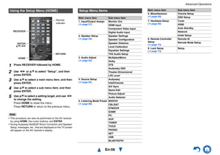 Advanced Operations
En-56
Note
• This procedure can also be performed on the AV receiver
by using HOME, the cursor buttons, and ENTER.
• During Audyssey MultEQ® Room Correction and Speaker
Setup, messages, etc., that are displayed on the TV screen
will appear on the AV receiver’s display.
Using the Setup Menu (HOME)
1 Press RECEIVER followed by HOME.
2 Use e/r or q/w to select “Setup”, and then
press ENTER.
3 Use q/w to select a main menu item, and then
press ENTER.
4 Use q/w to select a sub menu item, and then
press ENTER.
5 Use q/w to select a setting target, and use e/r
to change the setting.
Press HOME to close the menu.
Press RETURN to return to the previous menu.
RETURN
HOME
RECEIVER
ENTER,
q/w/e/r
Remote
indicator
Setup Menu Items
Main menu item Sub menu item
1. Input/Output Assign
(➔ page 57)
Monitor Out
HDMI Input
Component Video Input
Digital Audio Input
2. Speaker Setup
(➔ page 59)
Speaker Settings
Speaker Configuration
Speaker Distance
Level Calibration
Equalizer Settings
THX Audio Setup
3. Audio Adjust
(➔ page 62)
Multiplex/Mono
Dolby
DTS
Audyssey DSX
Theater-Dimensional
LFE Level
4. Source Setup
(➔ page 64)
Audyssey
IntelliVolume
A/V Sync
Name Edit
Picture Adjust
Audio Selector
5. Listening Mode Preset
(➔ page 68)
BD/DVD
CBL/SAT
STB/DVR
GAME
PC
AUX
TUNER
TV/CD
PHONO
NET
USB
BLUETOOTH
6. Miscellaneous
(➔ page 69)
Volume Setup
OSD Setup
7. Hardware Setup
(➔ page 69)
Tuner
HDMI
Auto Standby
Network
Initial Setup
8. Remote Controller
Setup
(➔ page 73)
Remote ID
Remote Mode Setup
9. Lock Setup
(➔ page 73)
Setup
Main menu item Sub menu item
 