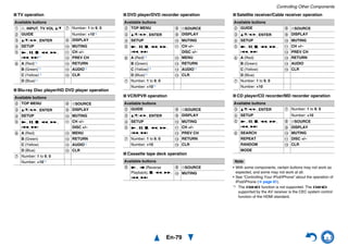 Controlling Other Components
En-79
■ TV operation
■ Blu-ray Disc player/HD DVD player operation
■ DVD player/DVD recorder operation
■ VCR/PVR operation
■ Cassette tape deck operation
■ Satellite receiver/Cable receiver operation
■ CD player/CD recorder/MD recorder operation
Note
• With some components, certain buttons may not work as
expected, and some may not work at all.
• See “Controlling Your iPod/iPhone” about the operation of
iPod/iPhone (➔ page 81).
*1 The p function is not supported. The p
supported by the AV receiver is the CEC system control
function of the HDMI standard.
Available buttons
a 8, INPUT, TV VOL q/w g Number: 1 to 9, 0
b GUIDE Number: +10*1
c q/w/e/r, ENTER i DISPLAY
d SETUP j MUTING
e 1, 3, 2, 5, 4,
7, 6*1
k CH +/–
l PREV CH
f A (Red)*1 m RETURN
B (Green)*1 n AUDIO*1
C (Yellow)*1 o CLR
D (Blue)*1
Available buttons
b TOP MENU h 8SOURCE
c q/w/e/r, ENTER i DISPLAY
d SETUP j MUTING
e 1, 3, 2, 5, 4,
7, 6
k CH +/–
DISC +/–
f A (Red) l MENU
B (Green) m RETURN
C (Yellow) n AUDIO*1
D (Blue) o CLR
g Number: 1 to 9, 0
Number: +10*1
Available buttons
b TOP MENU h 8SOURCE
c q/w/e/r, ENTER i DISPLAY
d SETUP j MUTING
e 1, 3, 2, 5, 4,
7, 6
k CH +/–
DISC +/–
f A (Red)*1 l MENU
B (Green) m RETURN
C (Yellow)*1 n AUDIO*1
D (Blue)*1 o CLR
g Number: 1 to 9, 0
Number: +10*1
Available buttons
b GUIDE h 8SOURCE
c q/w/e/r, ENTER i DISPLAY
d SETUP j MUTING
e 1, 3, 2, 5, 4,
7, 6
k CH +/–
l PREV CH
g Number: 1 to 9, 0 m RETURN
Number: +10 o CLR
Available buttons
e 1, t (Reverse
Playback), 2, 5, 4,
7, 6
h 8SOURCE
j MUTING
Available buttons
b GUIDE h 8SOURCE
c q/w/e/r, ENTER i DISPLAY
d SETUP j MUTING
e 1, 3, 2, 5, 4,
7, 6
k CH +/–
l PREV CH
f A (Red) m RETURN
B (Green) n AUDIO
C (Yellow) o CLR
D (Blue)
g Number: 1 to 9, 0
Number: +10
Available buttons
c q/w/e/r, ENTER g Number: 1 to 9, 0
d SETUP Number: +10
e 1, 3, 2, 5, 4,
7, 6
h 8SOURCE
i DISPLAY
f SEARCH j MUTING
REPEAT k DISC +/–
RANDOM o CLR
MODE
 