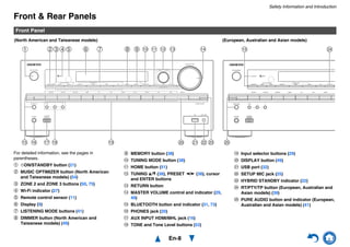 Safety Information and Introduction
En-8
Front & Rear Panels
For detailed information, see the pages in
parentheses.
a 8ON/STANDBY button (21)
b MUSIC OPTIMIZER button (North American
and Taiwanese models) (54)
c ZONE 2 and ZONE 3 buttons (50, 75)
d Wi-Fi indicator (27)
e Remote control sensor (11)
f Display (9)
g LISTENING MODE buttons (41)
h DIMMER button (North American and
Taiwanese models) (49)
i MEMORY button (38)
j TUNING MODE button (38)
k HOME button (51)
l TUNING q/w (38), PRESET e/r (38), cursor
and ENTER buttons
m RETURN button
n MASTER VOLUME control and indicator (29,
49)
o BLUETOOTH button and indicator (31, 73)
p PHONES jack (20)
q AUX INPUT HDMI/MHL jack (16)
r TONE and Tone Level buttons (53)
s Input selector buttons (29)
t DISPLAY button (49)
u USB port (32)
v SETUP MIC jack (25)
w HYBRID STANDBY indicator (22)
x RT/PTY/TP button (European, Australian and
Asian models) (39)
y PURE AUDIO button and indicator (European,
Australian and Asian models) (41)
Front Panel
(North American and Taiwanese models) (European, Australian and Asian models)
a ed gf h i j k l m ncb
s t up rqo v w
xo
y
 