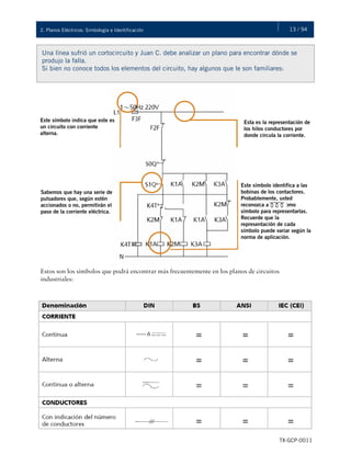 13 / 942. Planos Eléctricos: Simbología e Identificación
TX-GCP-0011
Una línea sufrió un cortocircuito y Juan C. debe analizar un plano para encontrar dónde se
produjo la falla.
Si bien no conoce todos los elementos del circuito, hay algunos que le son familiares:
Este símbolo indica que este es
un circuito con corriente
alterna.
Sabemos que hay una serie de
pulsadores que, según estén
accionados o no, permitirán el
paso de la corriente eléctrica.
Esta es la representación de
los hilos conductores por
donde circula la corriente.
Este símbolo identifica a las
bobinas de los contactores.
Probablemente, usted
reconozca a como
símbolo para representarlas.
Recuerde que la
representación de cada
símbolo puede variar según la
norma de aplicación.
Estos son los símbolos que podrá encontrar más frecuentemente en los planos de circuitos
industriales:
 