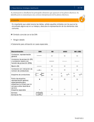 19 / 942. Planos Eléctricos: Simbología e Identificación
TX-GCP-0011
A continuación se detallarán los principales elementos que aparecen en los planos eléctricos. Su
identificación es esencial para una correcta interpretación de los planos eléctricos.
ATENCIÓN
Es importante que usted recorra las tablas, señale aquellos símbolos con los que se ha
encontrado alguna vez en su trabajo y descubra la representación de los elementos más
comunes.
= Símbolo coincide con el de DIN
- Ningún detalle
• Solamente para utilización en casos especiales
 